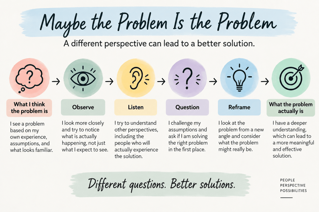 Graphic showing how observation, listening, questioning, and reframing can change our understanding of a problem.
